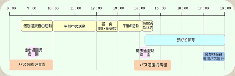幼稚園生活一日のながれ