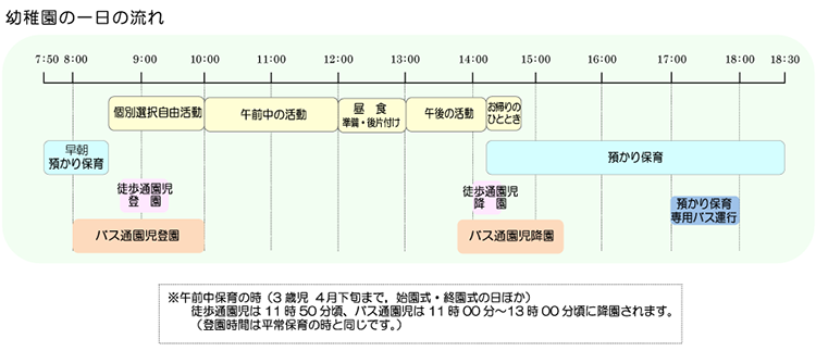 幼稚園生活一日のながれ